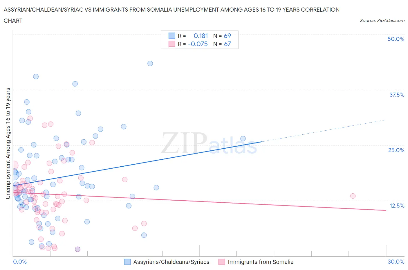 Assyrian/Chaldean/Syriac vs Immigrants from Somalia Unemployment Among Ages 16 to 19 years