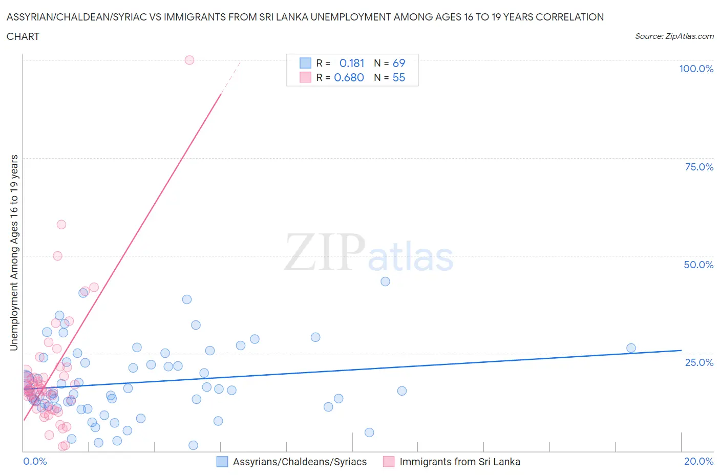 Assyrian/Chaldean/Syriac vs Immigrants from Sri Lanka Unemployment Among Ages 16 to 19 years