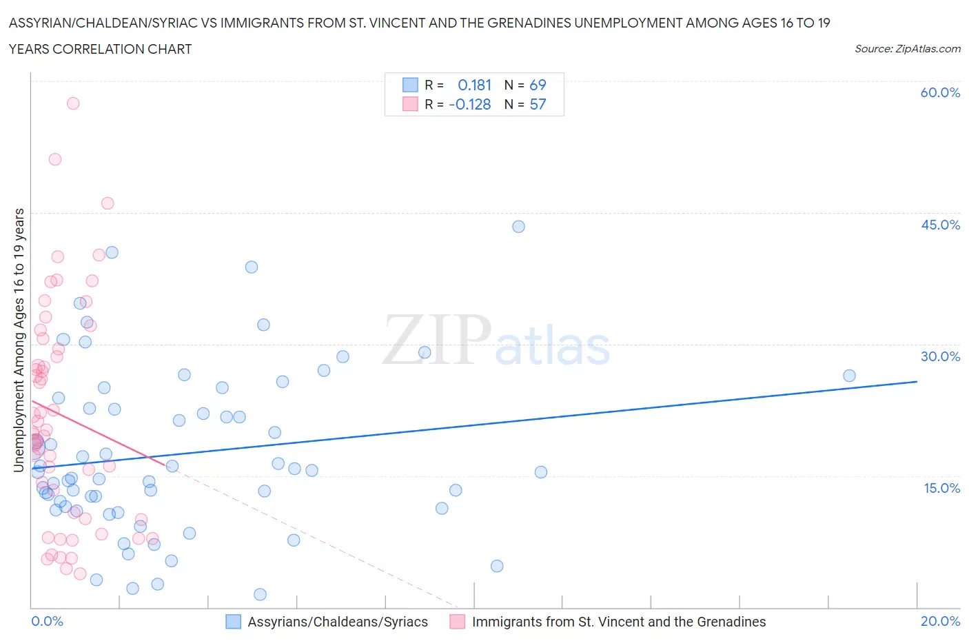 Assyrian/Chaldean/Syriac vs Immigrants from St. Vincent and the Grenadines Unemployment Among Ages 16 to 19 years