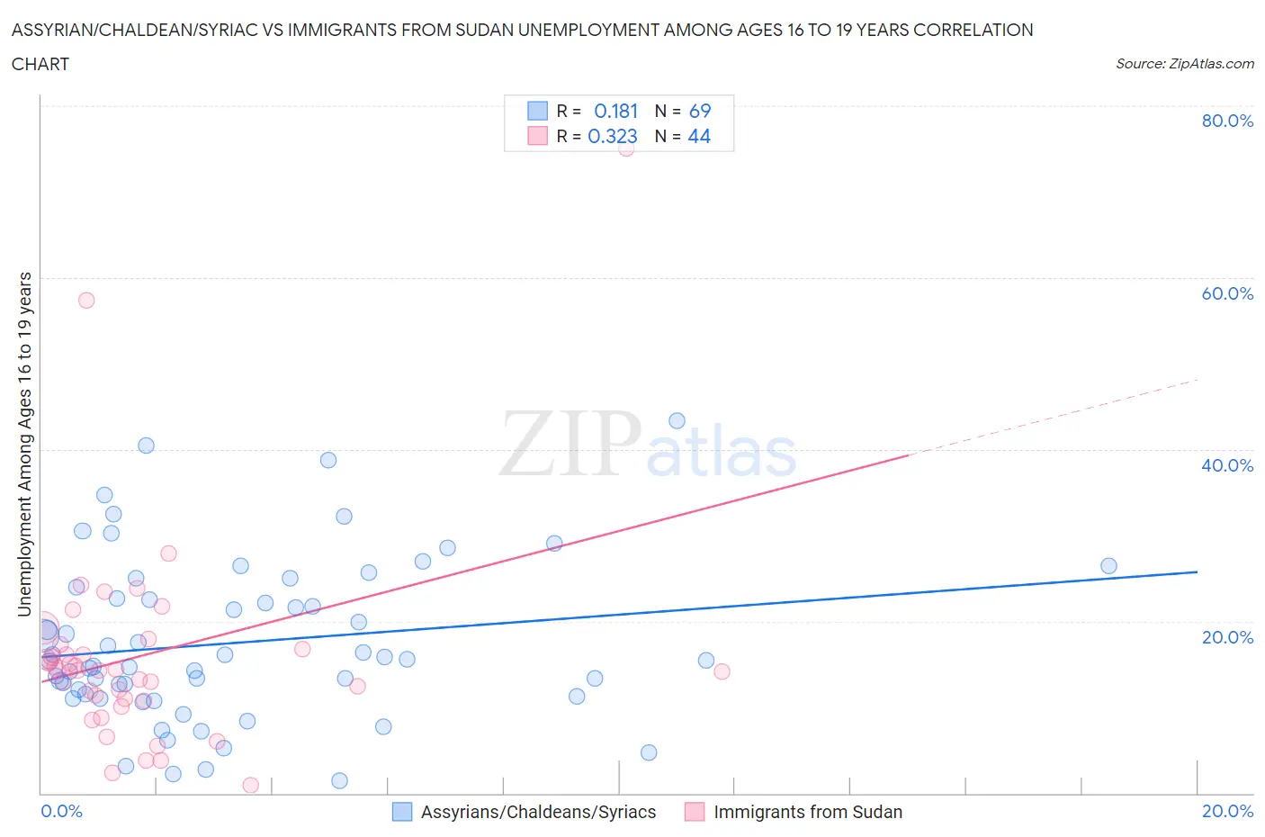 Assyrian/Chaldean/Syriac vs Immigrants from Sudan Unemployment Among Ages 16 to 19 years