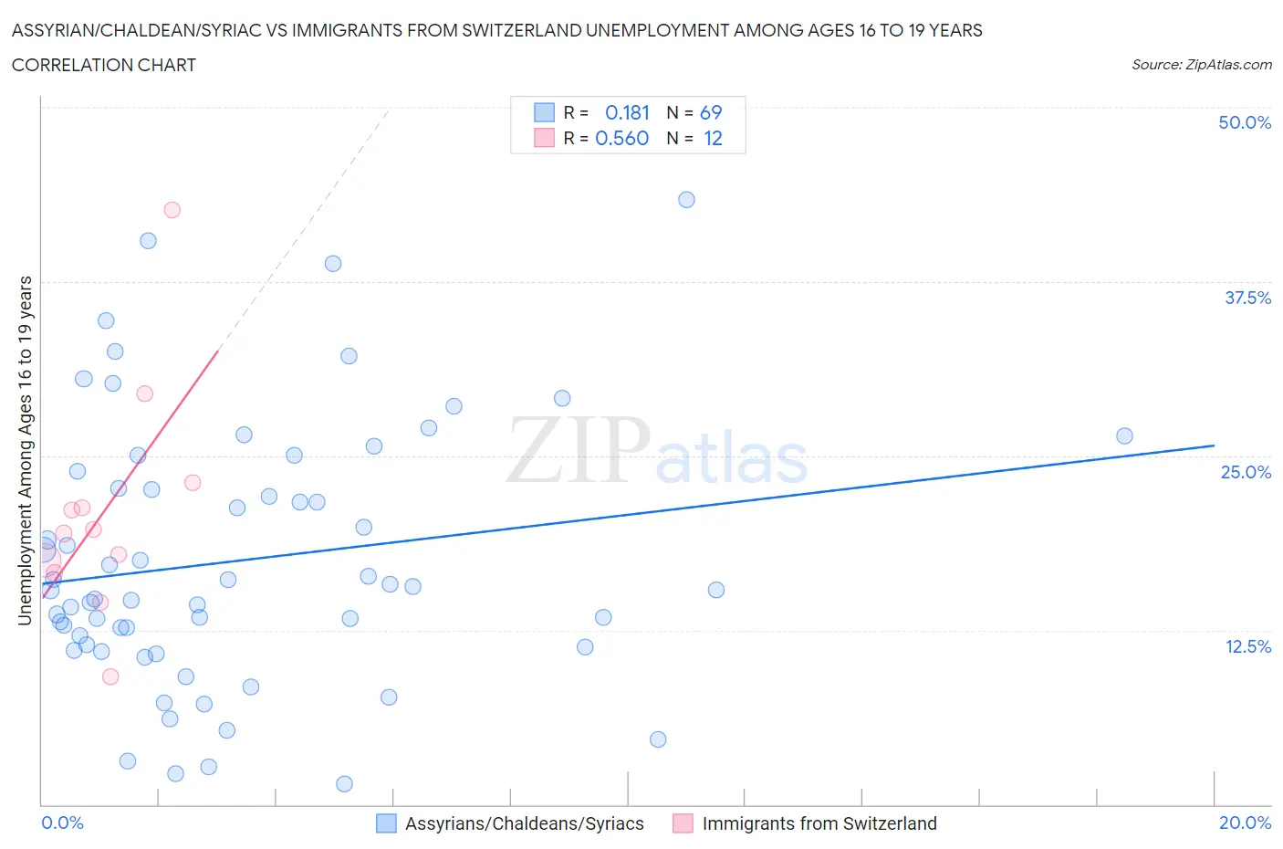 Assyrian/Chaldean/Syriac vs Immigrants from Switzerland Unemployment Among Ages 16 to 19 years