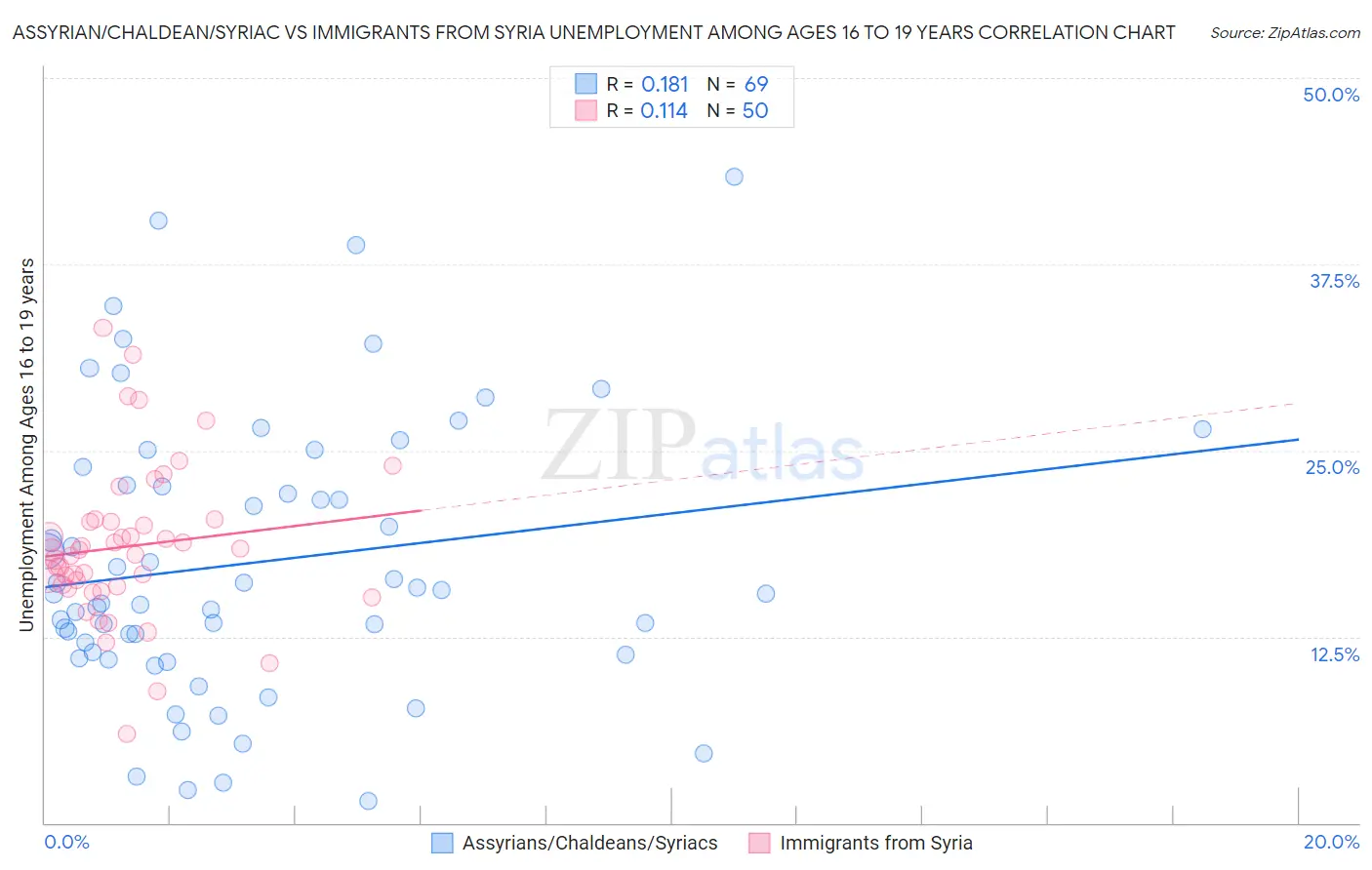 Assyrian/Chaldean/Syriac vs Immigrants from Syria Unemployment Among Ages 16 to 19 years