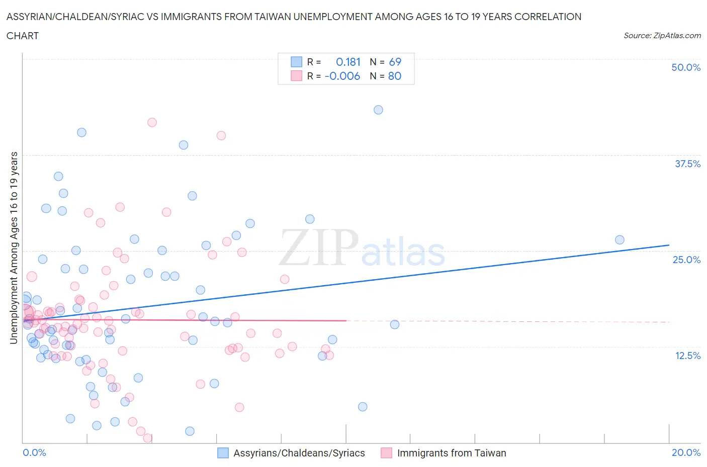 Assyrian/Chaldean/Syriac vs Immigrants from Taiwan Unemployment Among Ages 16 to 19 years