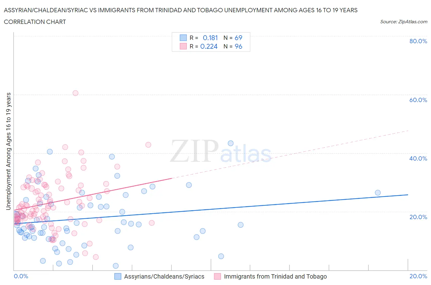 Assyrian/Chaldean/Syriac vs Immigrants from Trinidad and Tobago Unemployment Among Ages 16 to 19 years