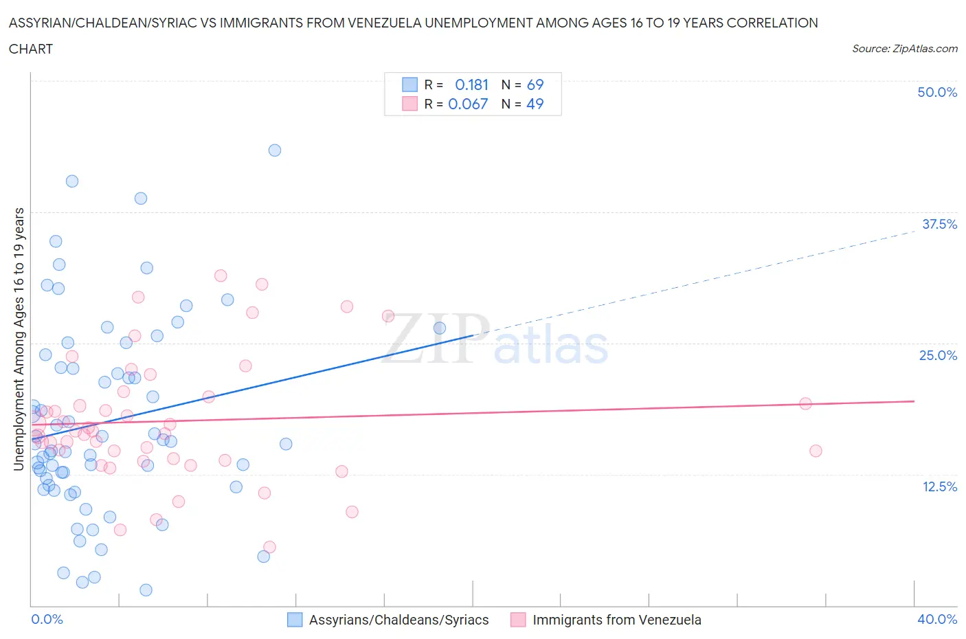 Assyrian/Chaldean/Syriac vs Immigrants from Venezuela Unemployment Among Ages 16 to 19 years