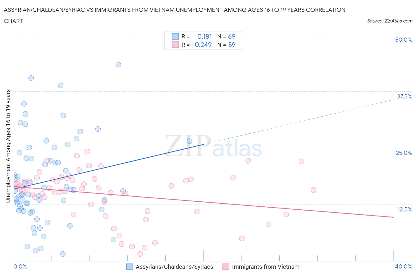 Assyrian/Chaldean/Syriac vs Immigrants from Vietnam Unemployment Among Ages 16 to 19 years