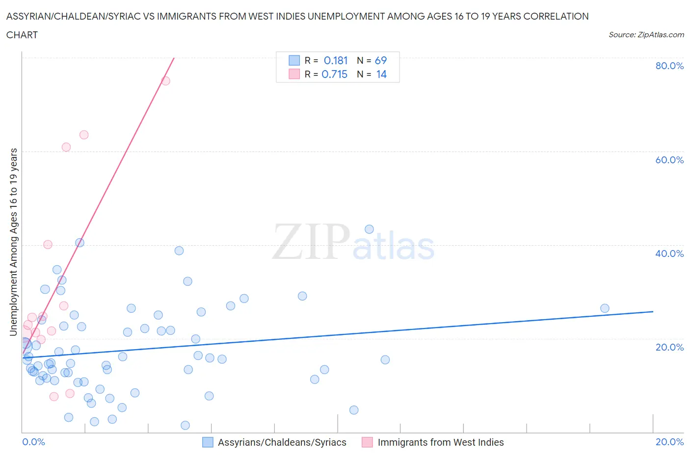 Assyrian/Chaldean/Syriac vs Immigrants from West Indies Unemployment Among Ages 16 to 19 years
