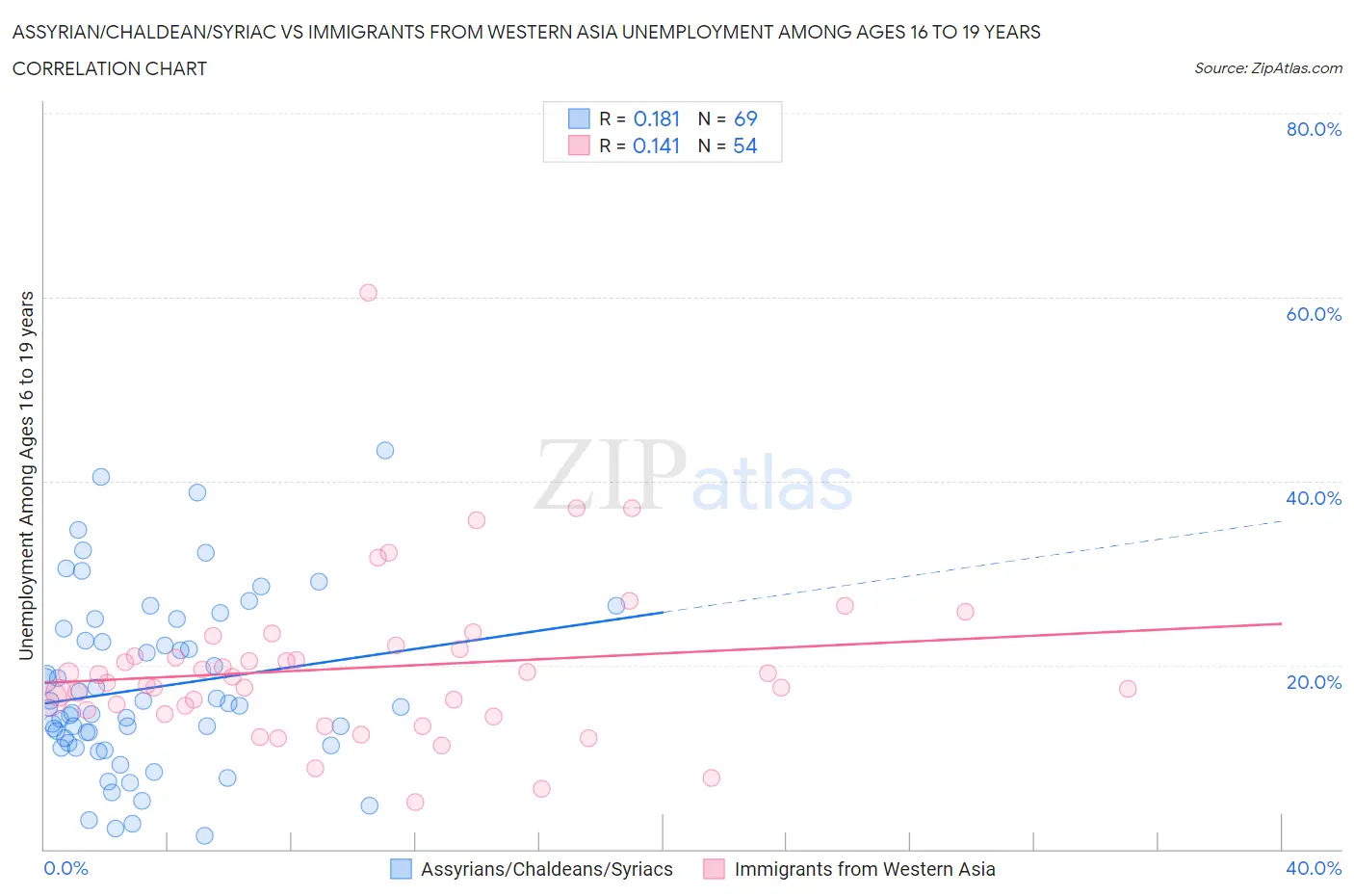 Assyrian/Chaldean/Syriac vs Immigrants from Western Asia Unemployment Among Ages 16 to 19 years