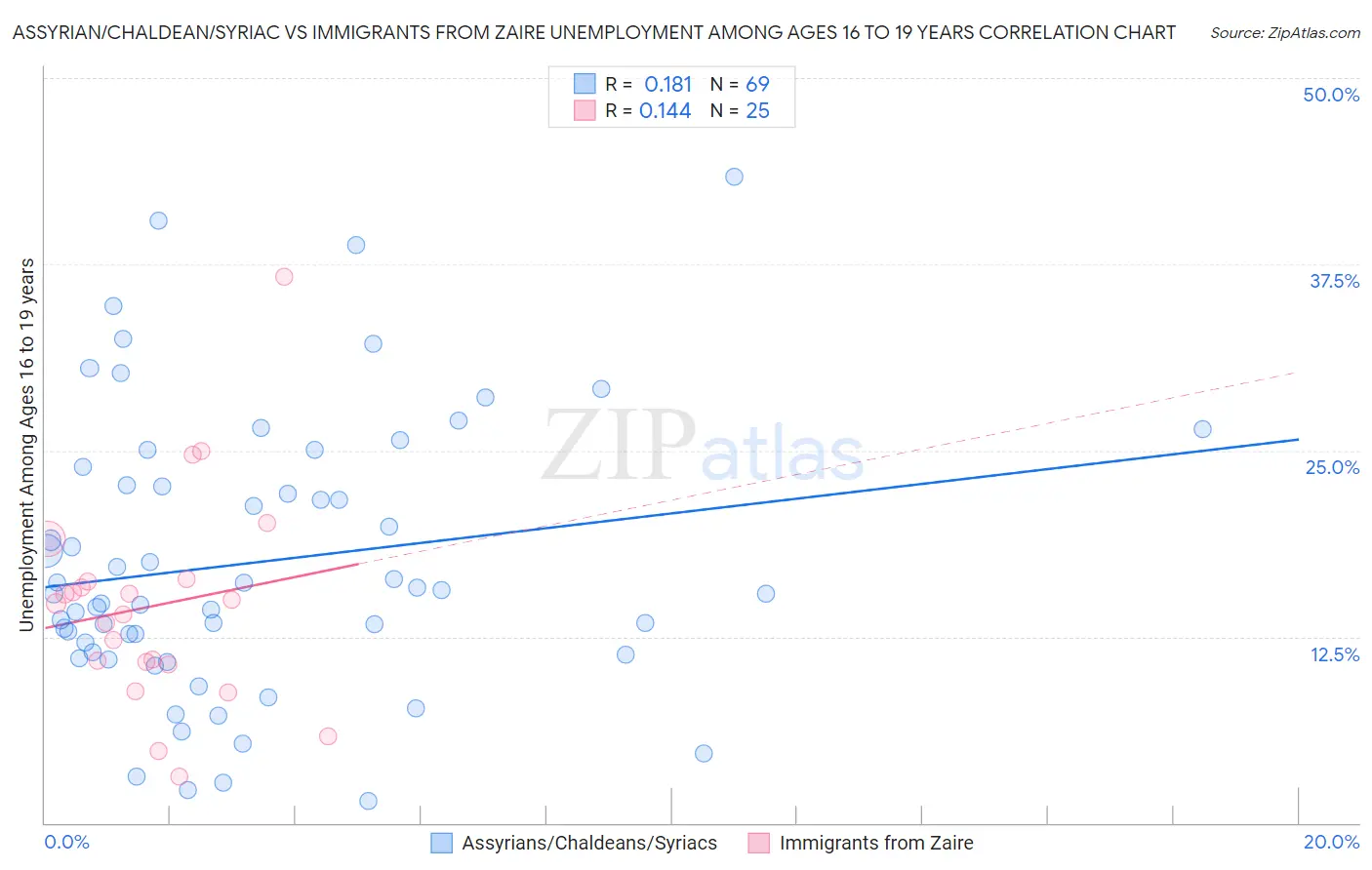 Assyrian/Chaldean/Syriac vs Immigrants from Zaire Unemployment Among Ages 16 to 19 years