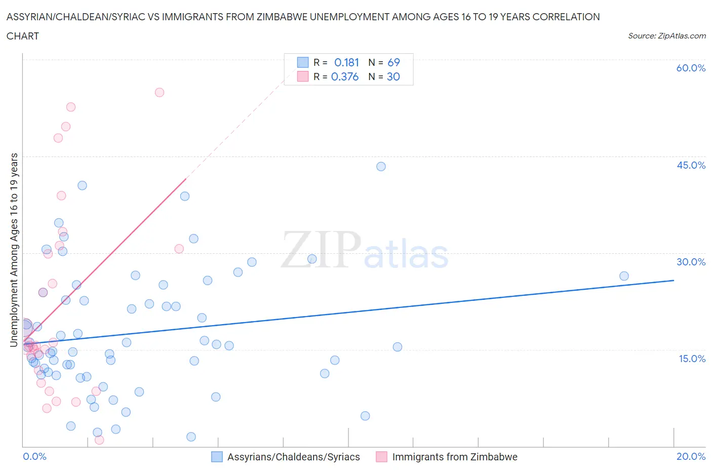 Assyrian/Chaldean/Syriac vs Immigrants from Zimbabwe Unemployment Among Ages 16 to 19 years