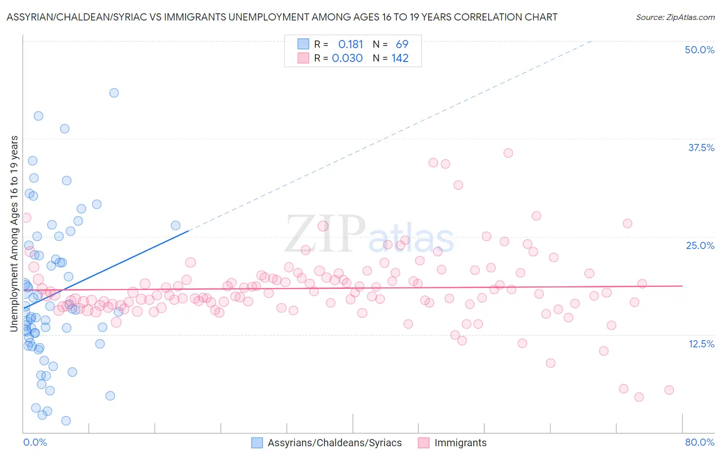 Assyrian/Chaldean/Syriac vs Immigrants Unemployment Among Ages 16 to 19 years