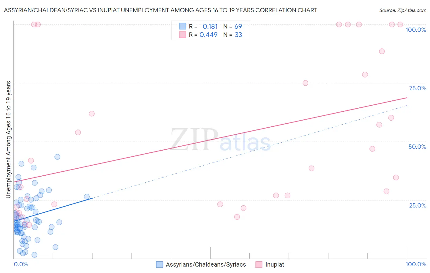 Assyrian/Chaldean/Syriac vs Inupiat Unemployment Among Ages 16 to 19 years