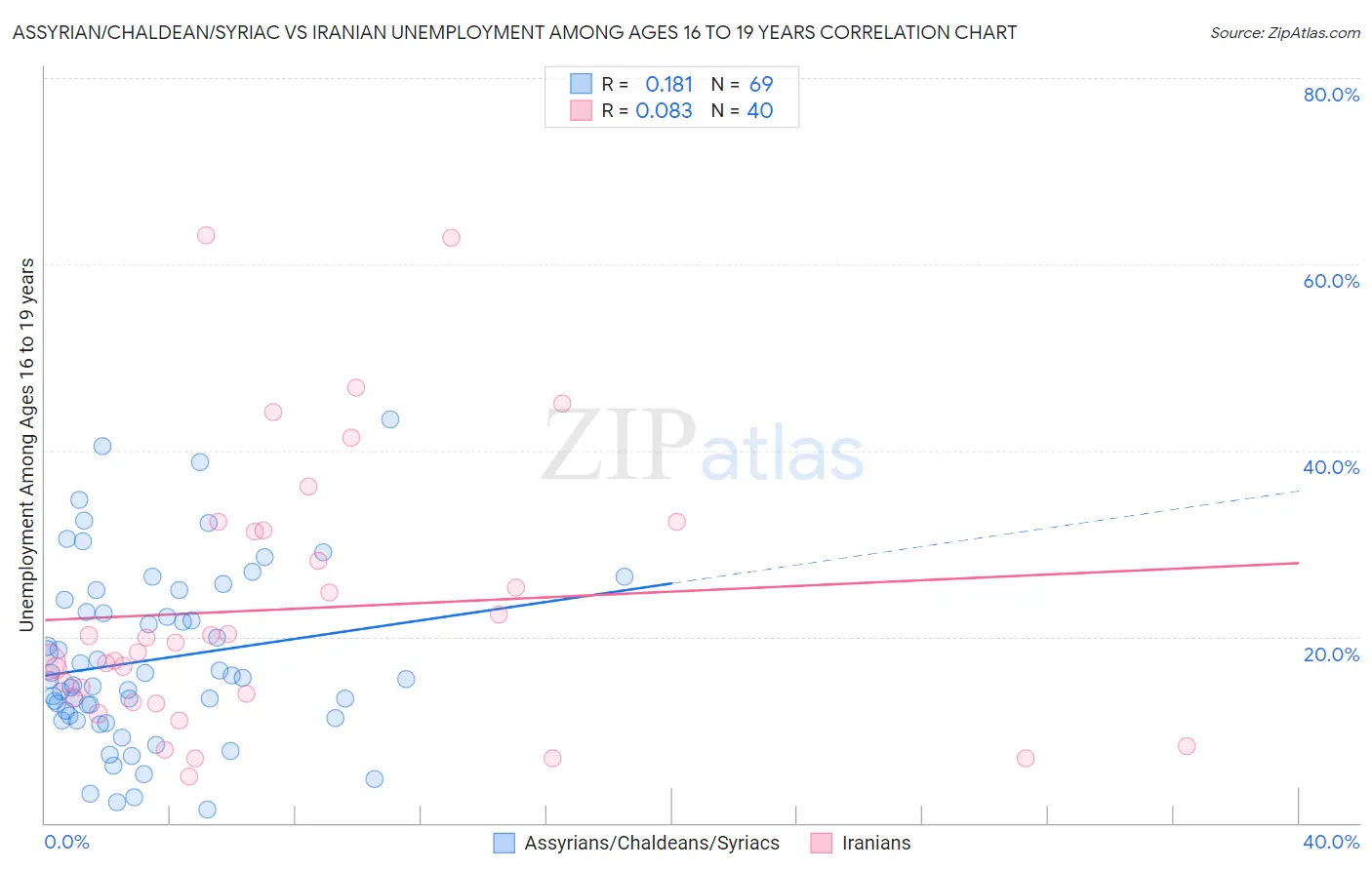 Assyrian/Chaldean/Syriac vs Iranian Unemployment Among Ages 16 to 19 years