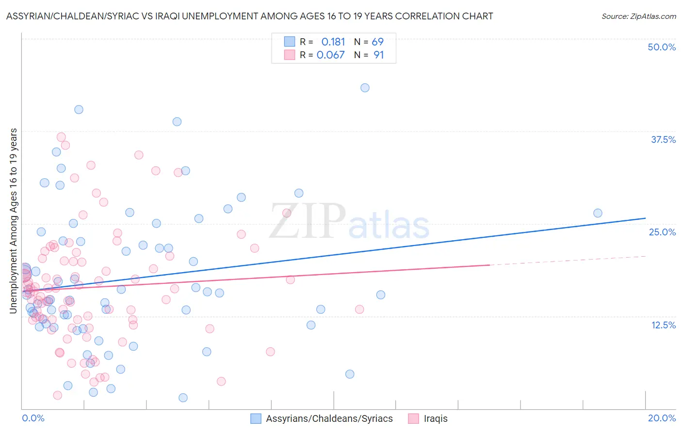 Assyrian/Chaldean/Syriac vs Iraqi Unemployment Among Ages 16 to 19 years