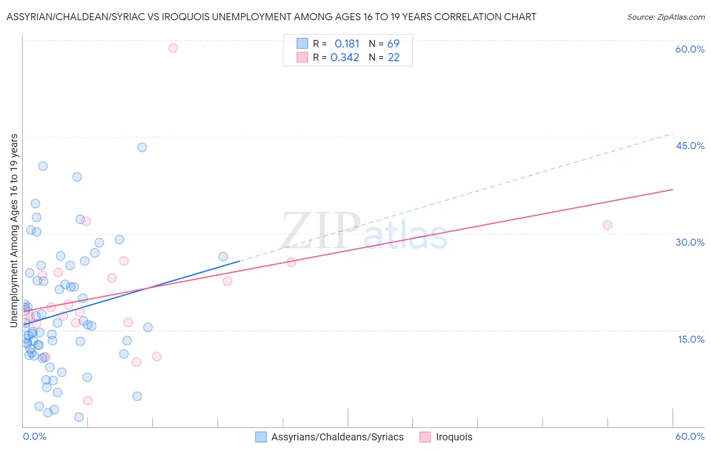Assyrian/Chaldean/Syriac vs Iroquois Unemployment Among Ages 16 to 19 years