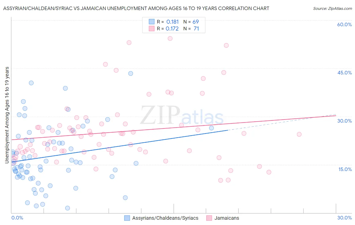 Assyrian/Chaldean/Syriac vs Jamaican Unemployment Among Ages 16 to 19 years