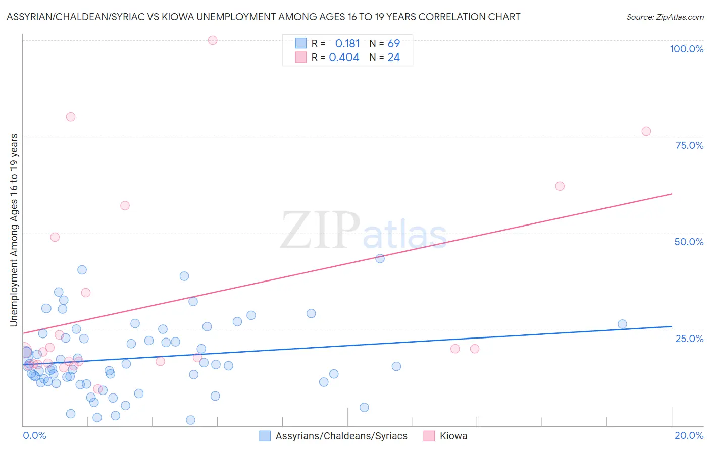 Assyrian/Chaldean/Syriac vs Kiowa Unemployment Among Ages 16 to 19 years