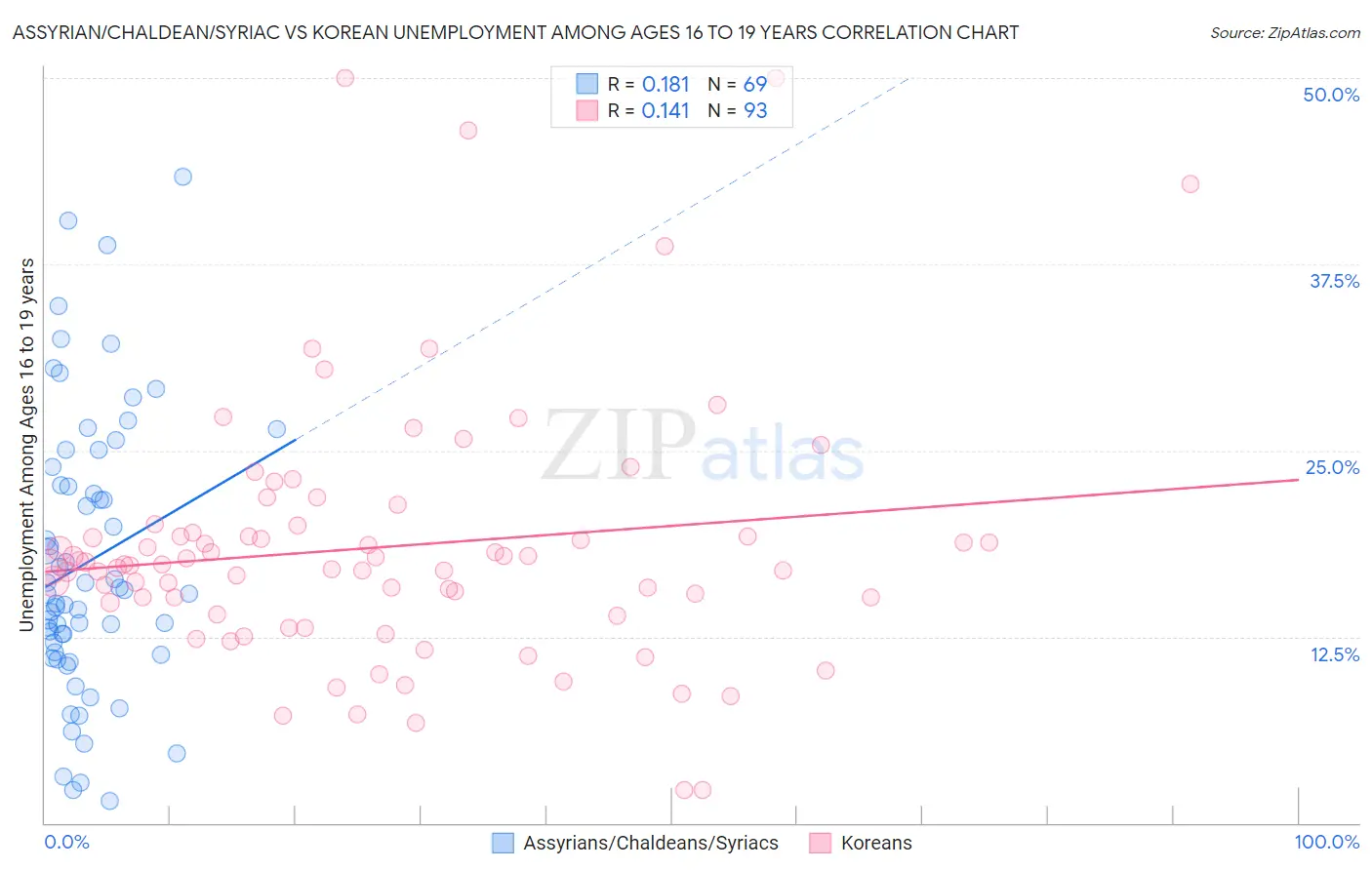 Assyrian/Chaldean/Syriac vs Korean Unemployment Among Ages 16 to 19 years