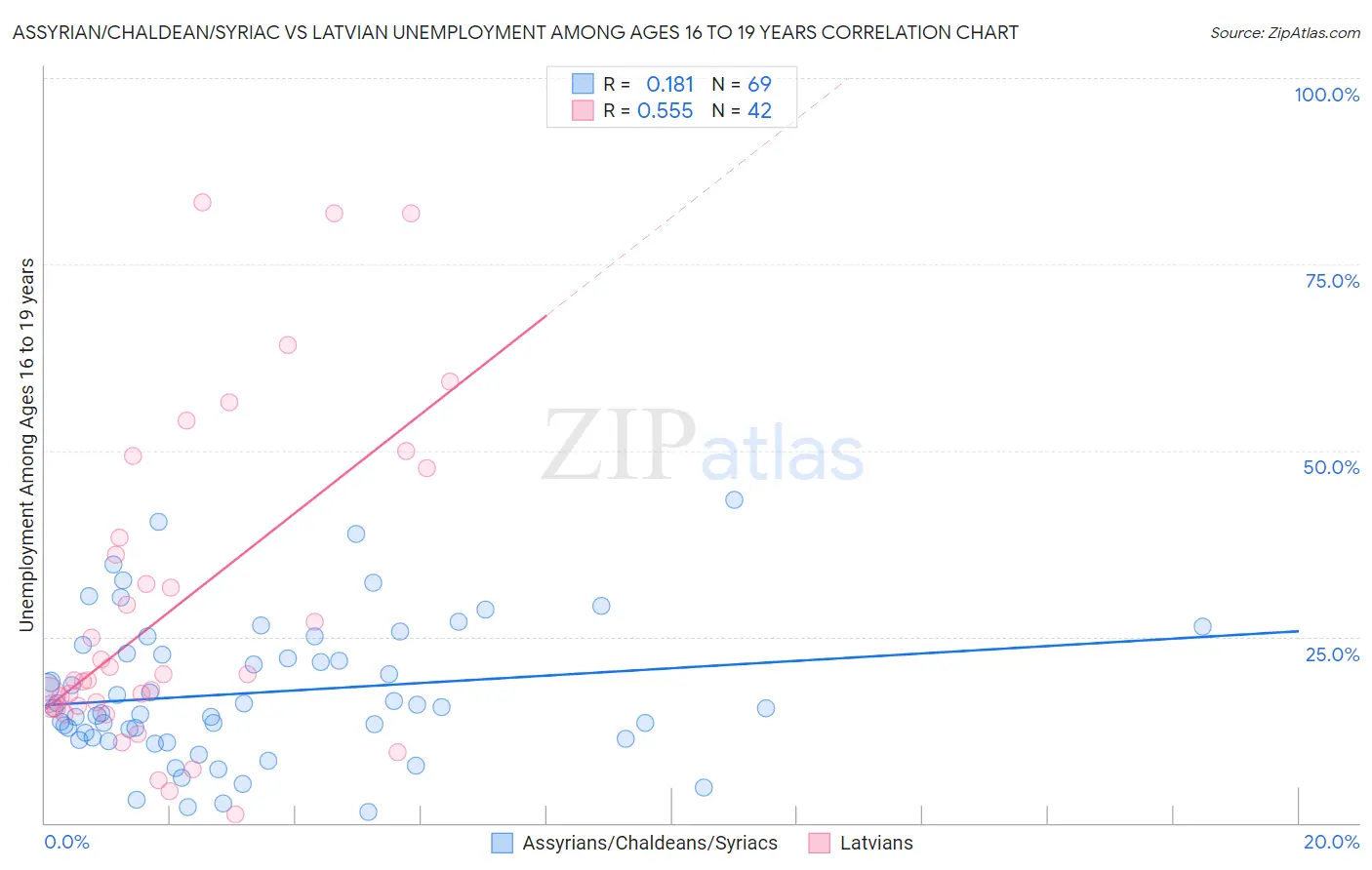 Assyrian/Chaldean/Syriac vs Latvian Unemployment Among Ages 16 to 19 years