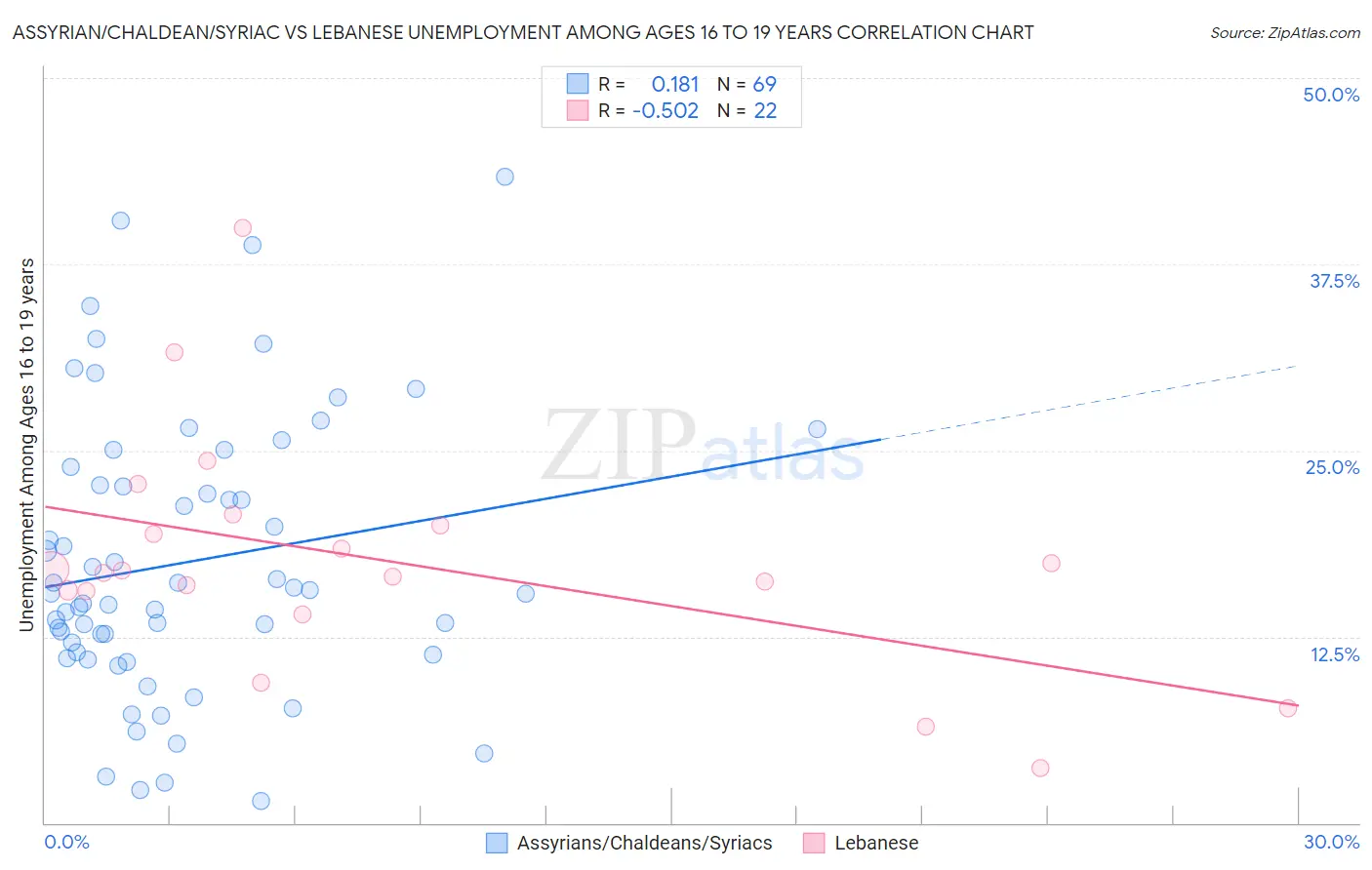 Assyrian/Chaldean/Syriac vs Lebanese Unemployment Among Ages 16 to 19 years