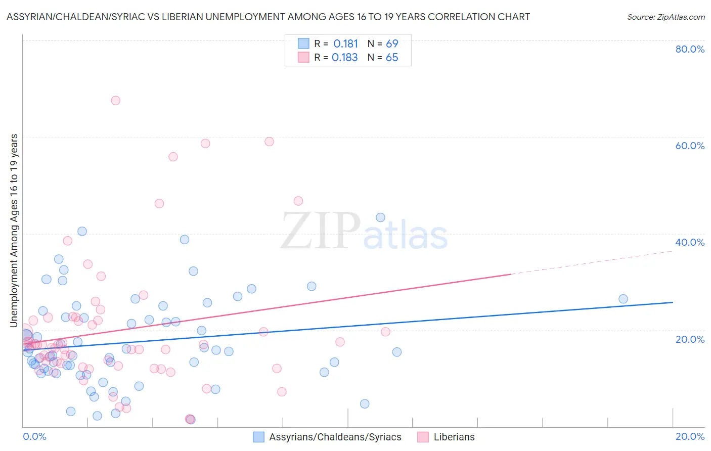 Assyrian/Chaldean/Syriac vs Liberian Unemployment Among Ages 16 to 19 years
