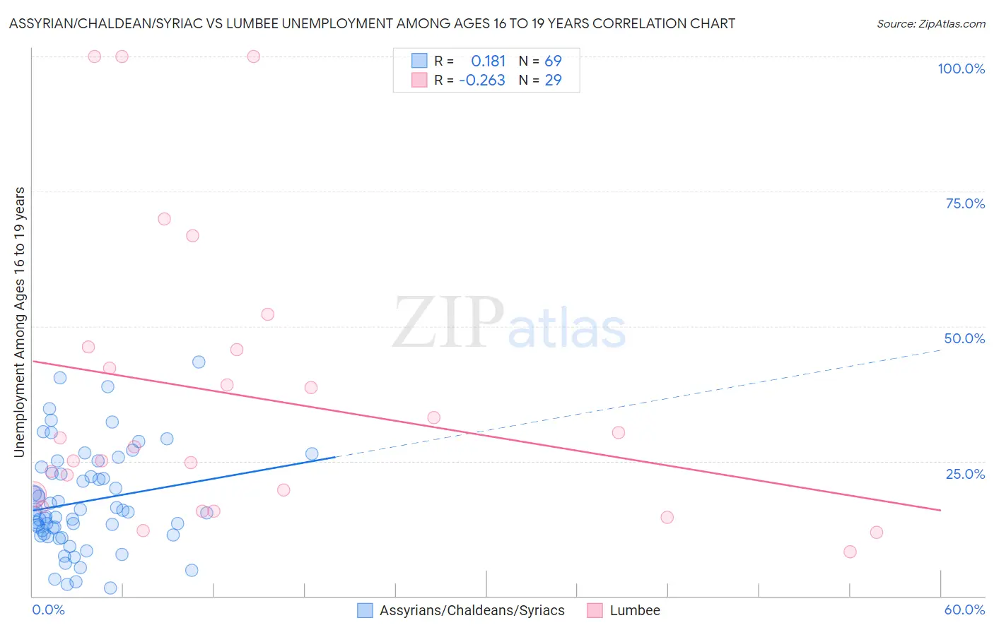 Assyrian/Chaldean/Syriac vs Lumbee Unemployment Among Ages 16 to 19 years