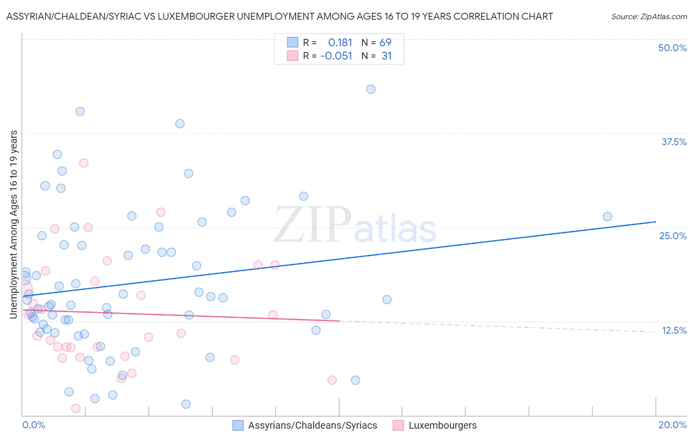 Assyrian/Chaldean/Syriac vs Luxembourger Unemployment Among Ages 16 to 19 years