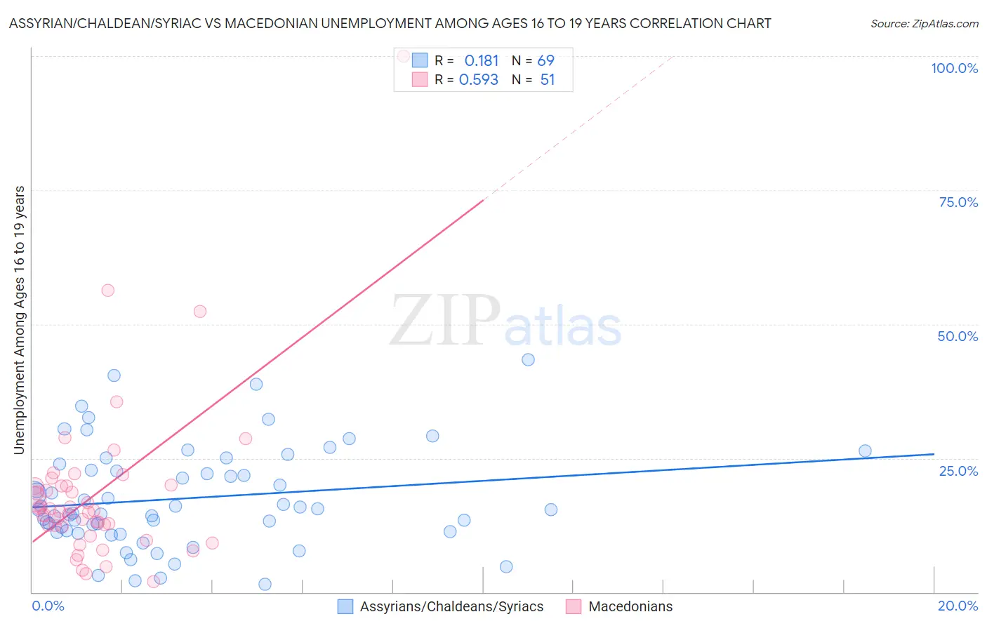 Assyrian/Chaldean/Syriac vs Macedonian Unemployment Among Ages 16 to 19 years