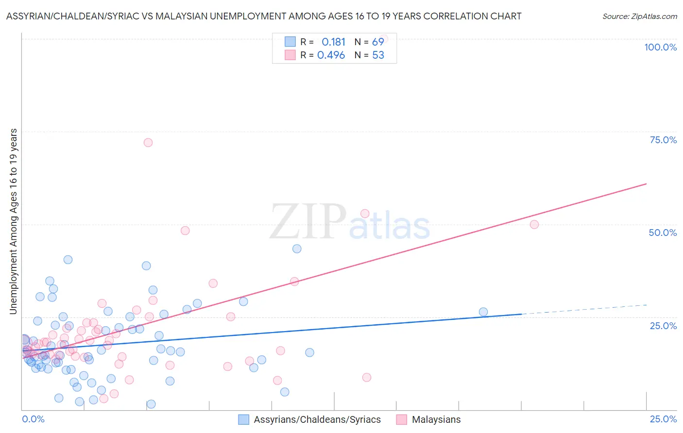Assyrian/Chaldean/Syriac vs Malaysian Unemployment Among Ages 16 to 19 years