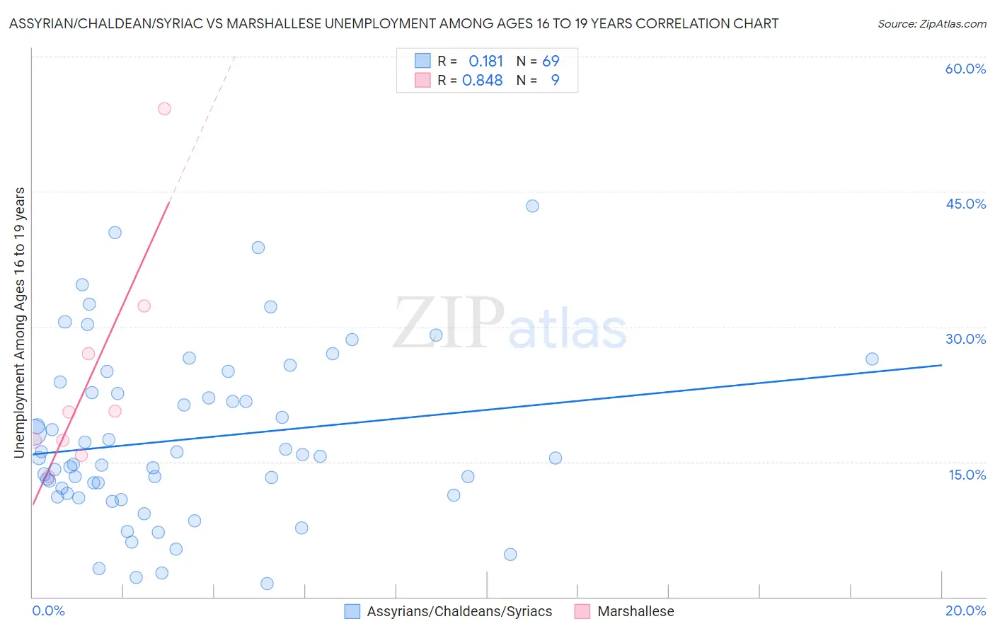 Assyrian/Chaldean/Syriac vs Marshallese Unemployment Among Ages 16 to 19 years