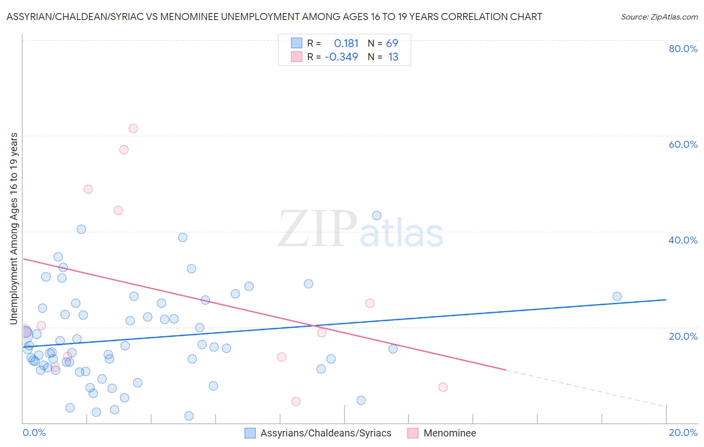 Assyrian/Chaldean/Syriac vs Menominee Unemployment Among Ages 16 to 19 years