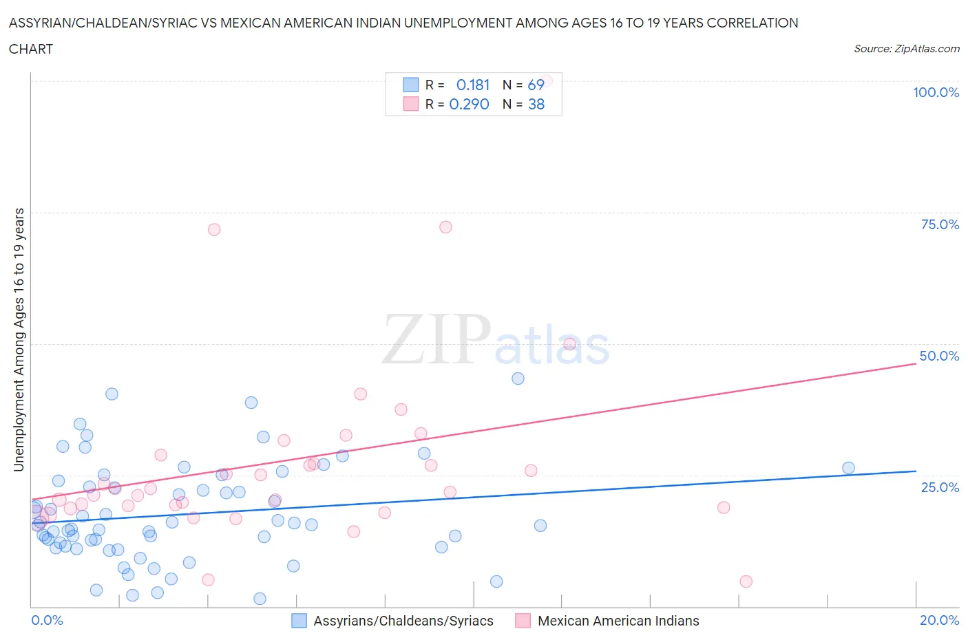 Assyrian/Chaldean/Syriac vs Mexican American Indian Unemployment Among Ages 16 to 19 years