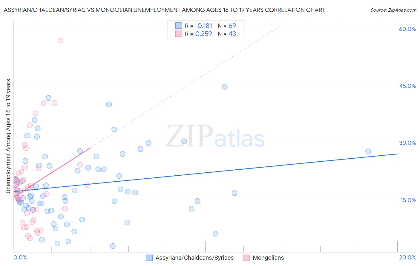 Assyrian/Chaldean/Syriac vs Mongolian Unemployment Among Ages 16 to 19 years