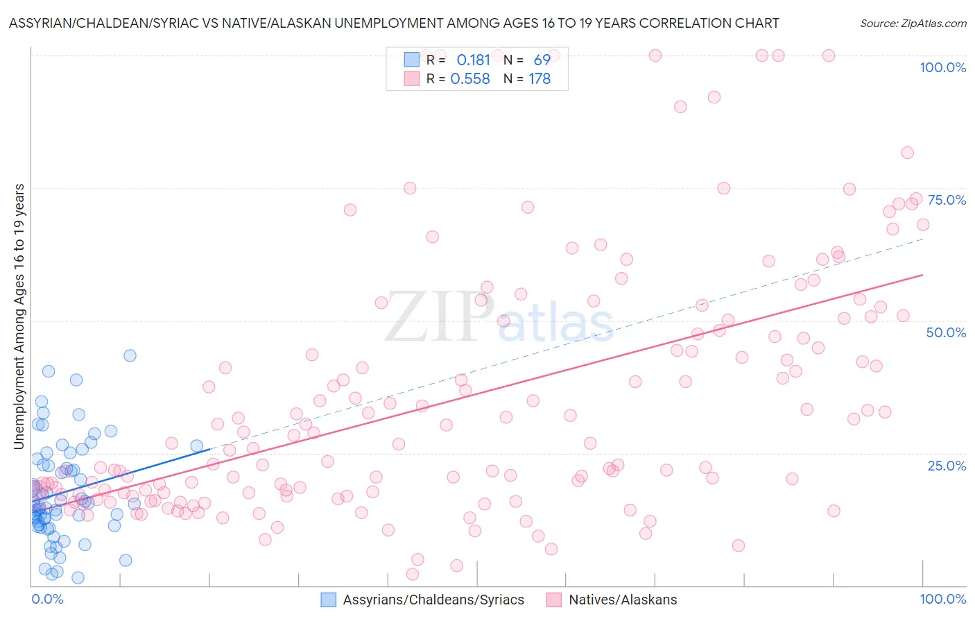 Assyrian/Chaldean/Syriac vs Native/Alaskan Unemployment Among Ages 16 to 19 years