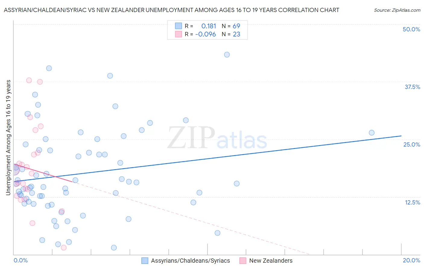 Assyrian/Chaldean/Syriac vs New Zealander Unemployment Among Ages 16 to 19 years