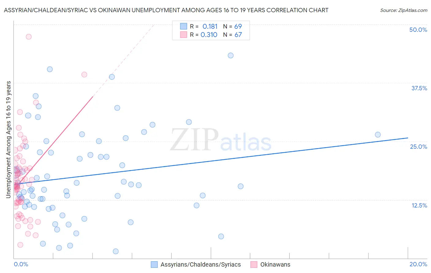 Assyrian/Chaldean/Syriac vs Okinawan Unemployment Among Ages 16 to 19 years