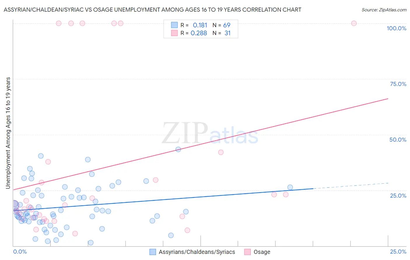 Assyrian/Chaldean/Syriac vs Osage Unemployment Among Ages 16 to 19 years