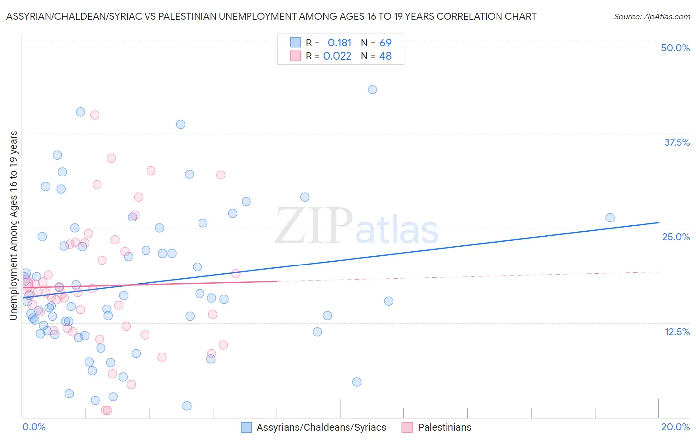 Assyrian/Chaldean/Syriac vs Palestinian Unemployment Among Ages 16 to 19 years