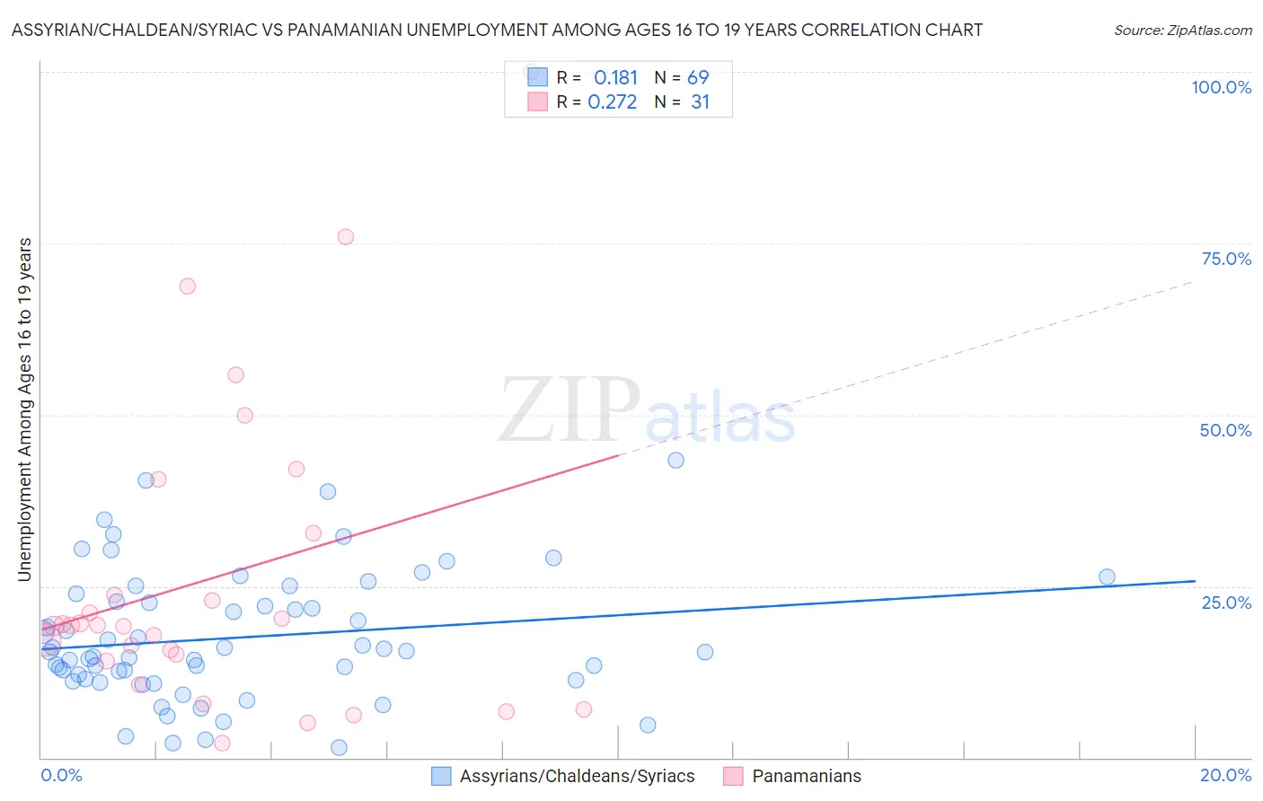Assyrian/Chaldean/Syriac vs Panamanian Unemployment Among Ages 16 to 19 years
