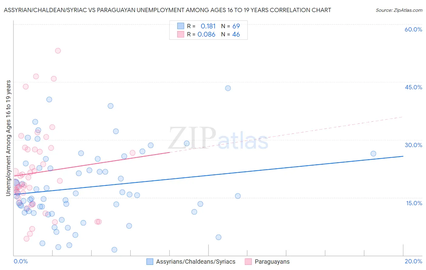 Assyrian/Chaldean/Syriac vs Paraguayan Unemployment Among Ages 16 to 19 years