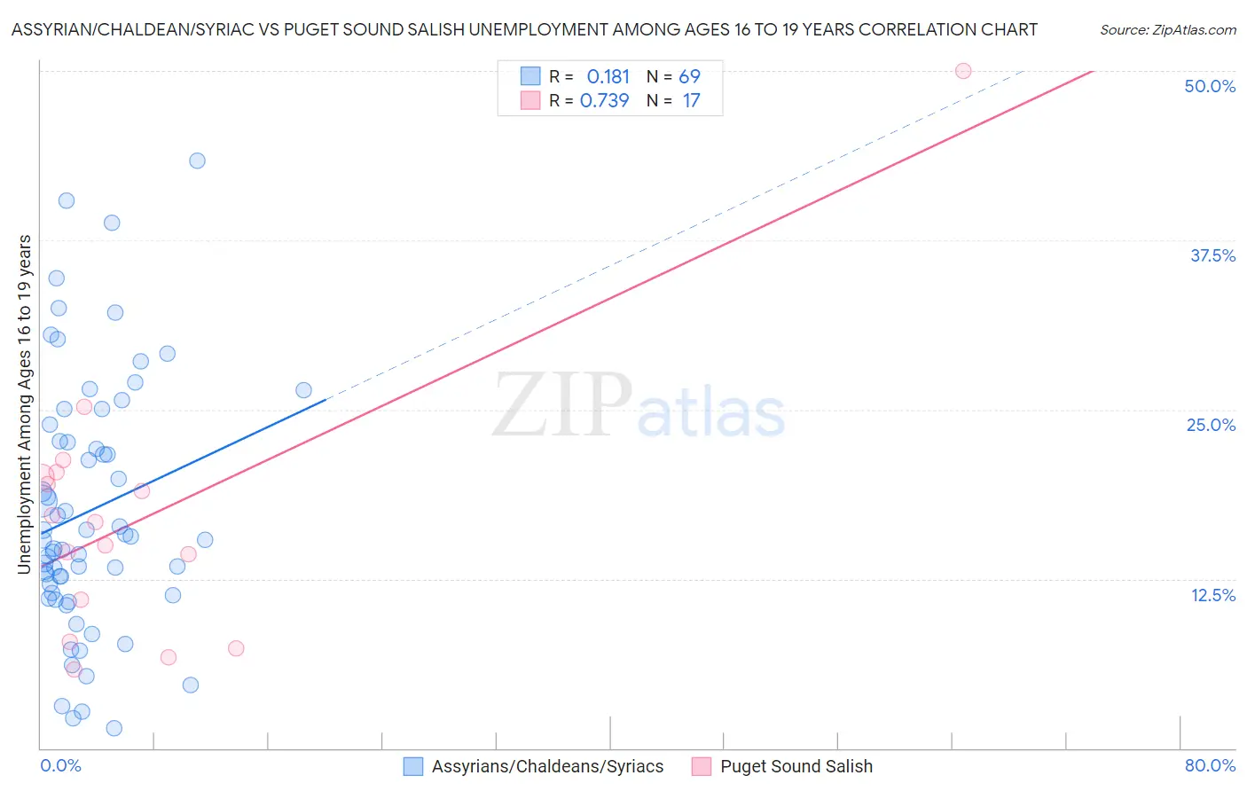 Assyrian/Chaldean/Syriac vs Puget Sound Salish Unemployment Among Ages 16 to 19 years