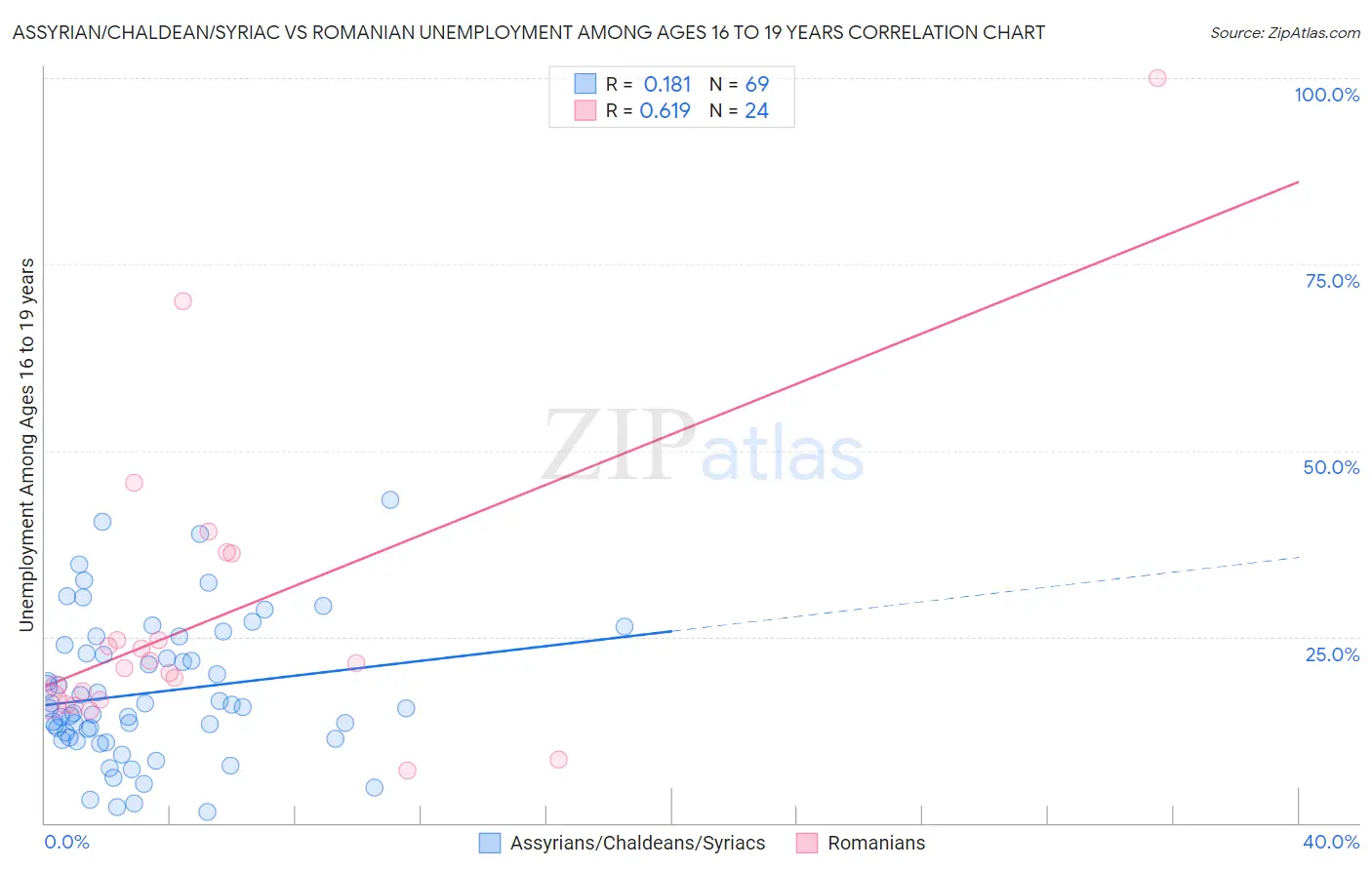 Assyrian/Chaldean/Syriac vs Romanian Unemployment Among Ages 16 to 19 years