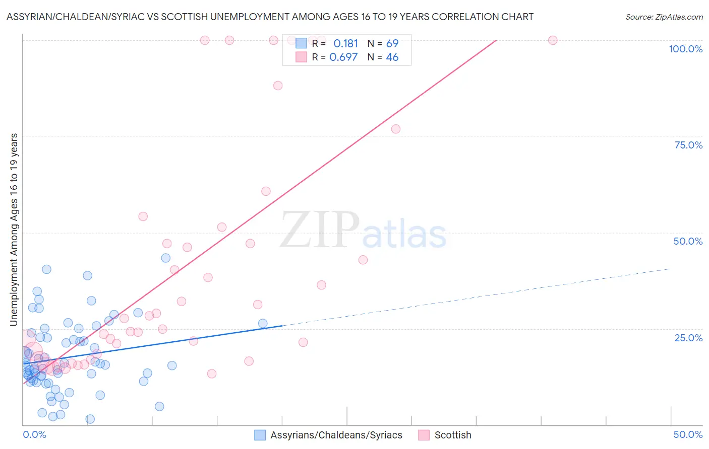 Assyrian/Chaldean/Syriac vs Scottish Unemployment Among Ages 16 to 19 years