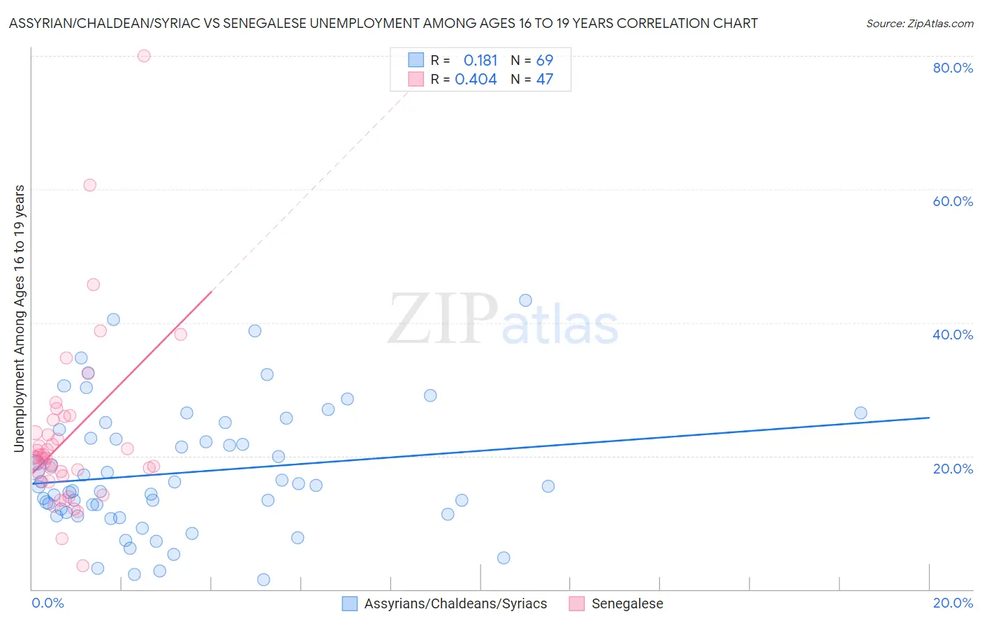 Assyrian/Chaldean/Syriac vs Senegalese Unemployment Among Ages 16 to 19 years