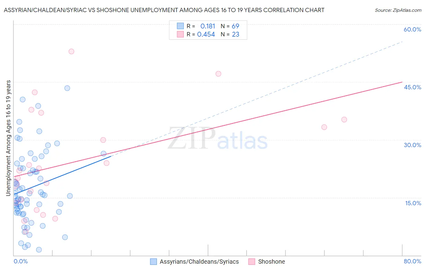 Assyrian/Chaldean/Syriac vs Shoshone Unemployment Among Ages 16 to 19 years