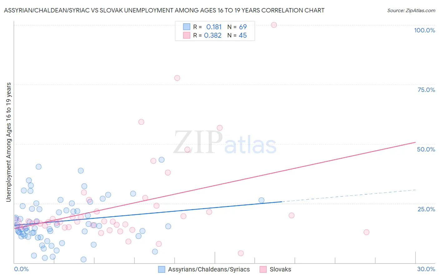 Assyrian/Chaldean/Syriac vs Slovak Unemployment Among Ages 16 to 19 years
