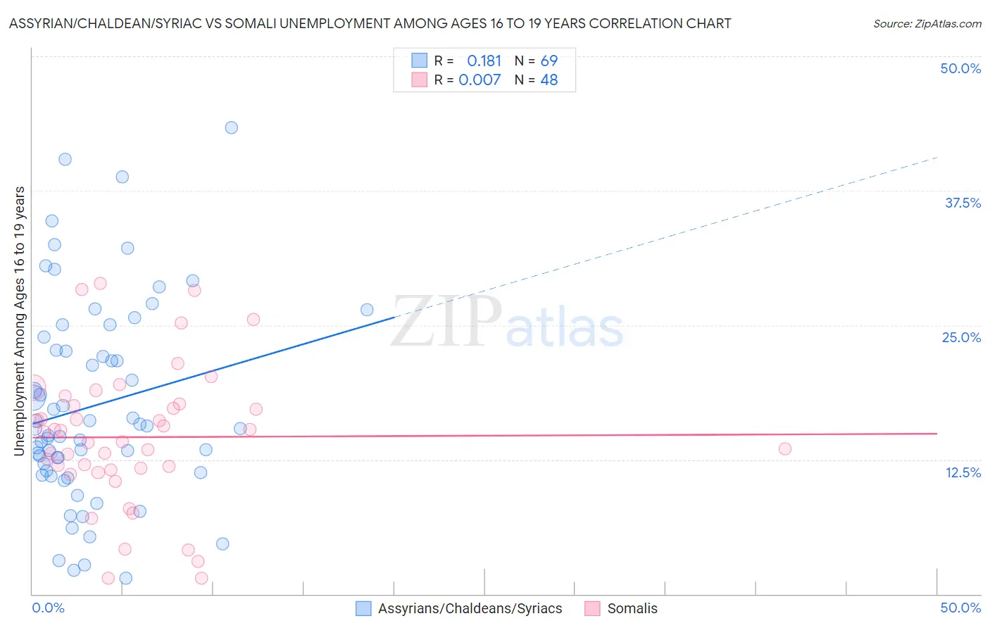 Assyrian/Chaldean/Syriac vs Somali Unemployment Among Ages 16 to 19 years