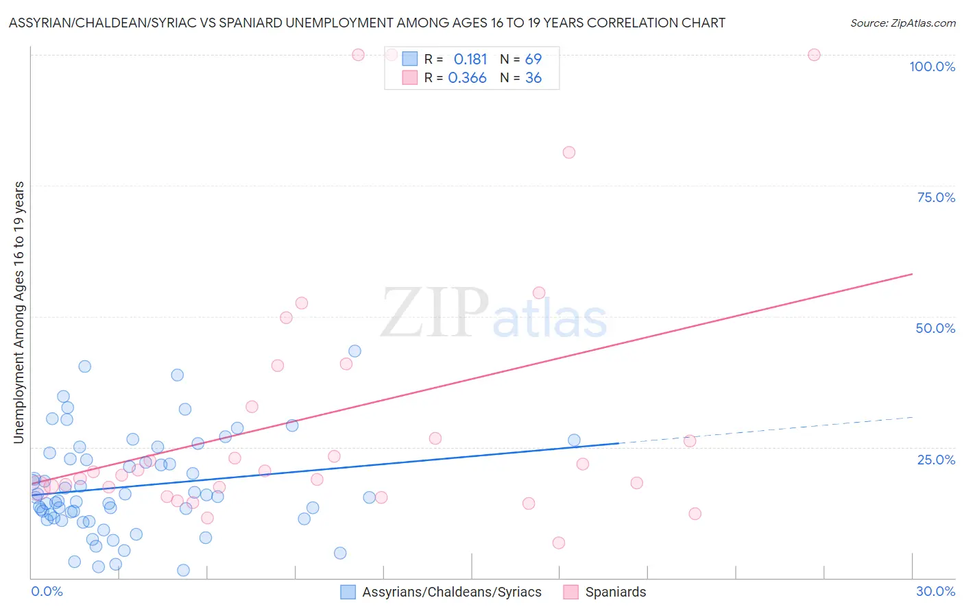 Assyrian/Chaldean/Syriac vs Spaniard Unemployment Among Ages 16 to 19 years