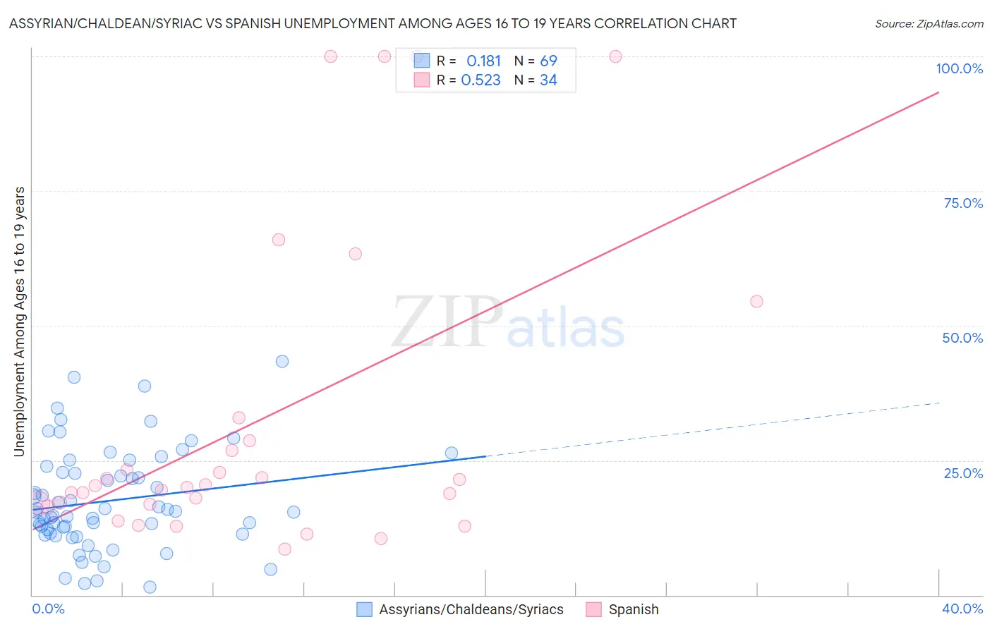 Assyrian/Chaldean/Syriac vs Spanish Unemployment Among Ages 16 to 19 years