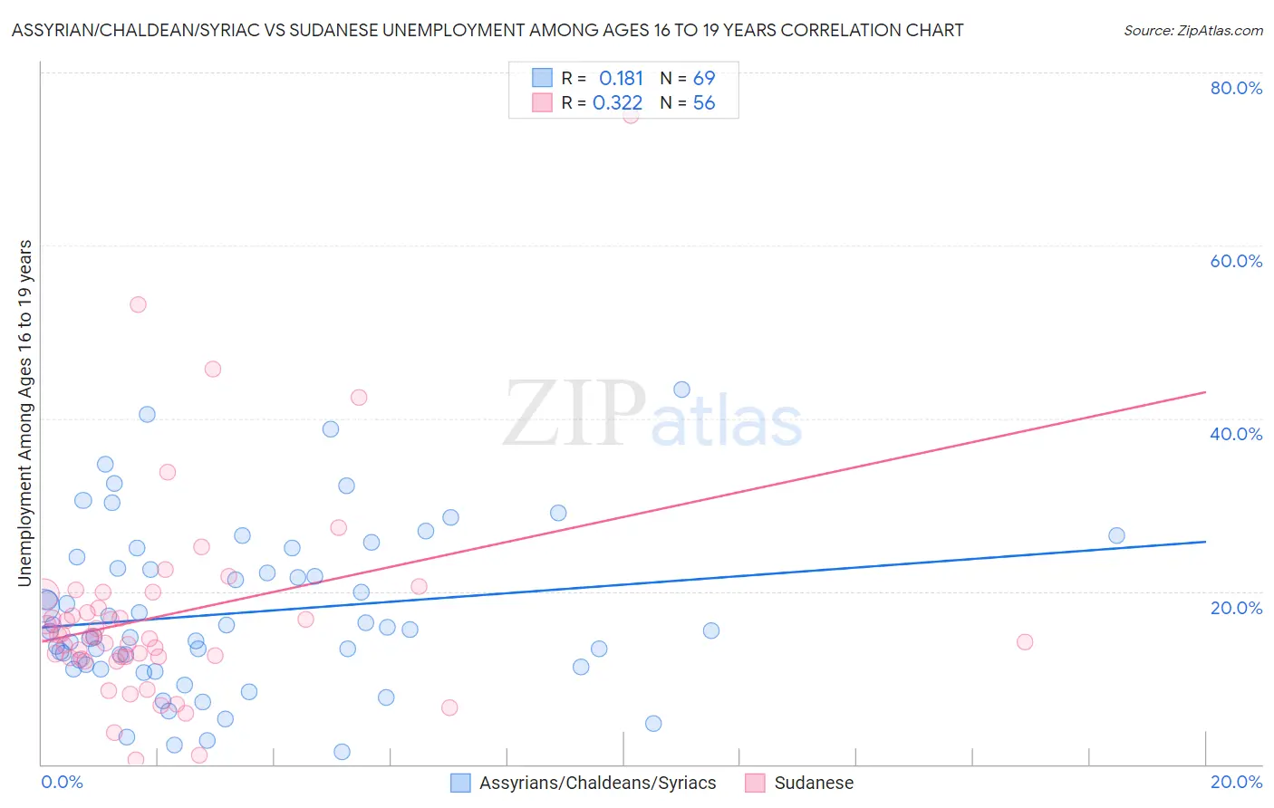 Assyrian/Chaldean/Syriac vs Sudanese Unemployment Among Ages 16 to 19 years
